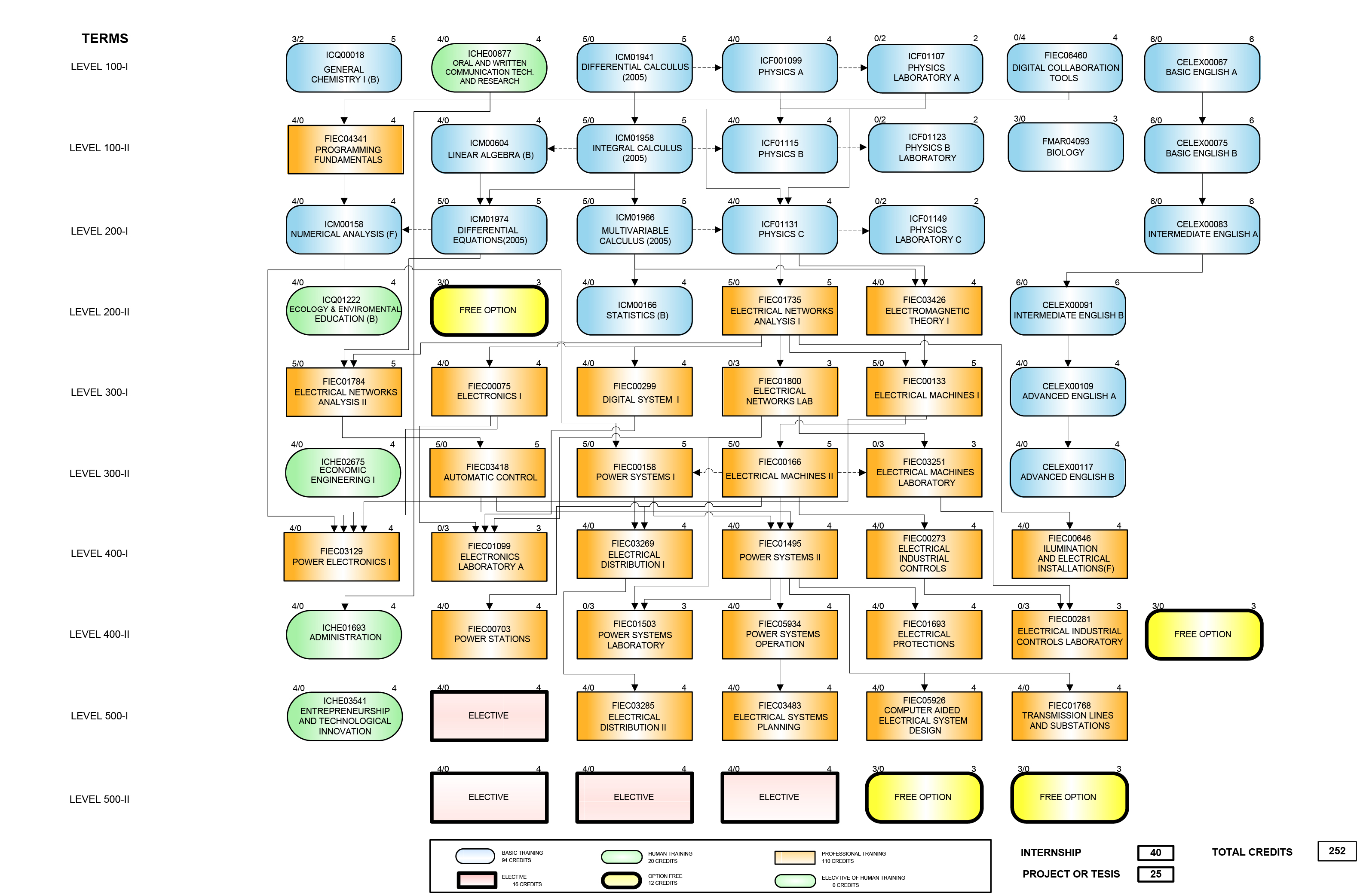 Curriculum Flowchart