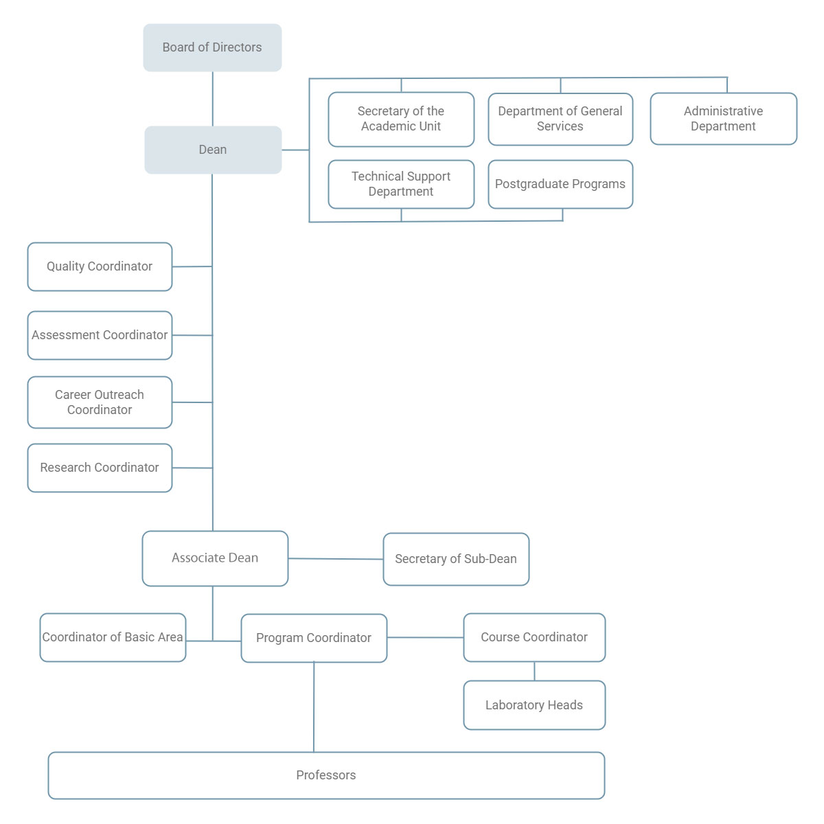 Organization Chart